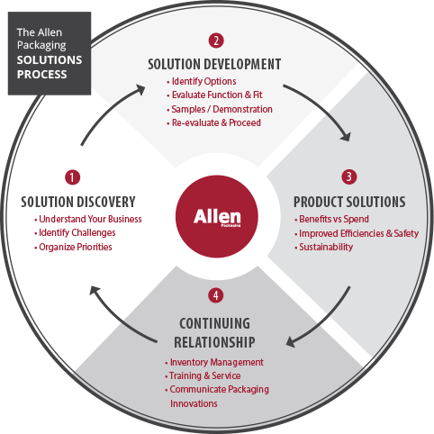 Our Solutions Process